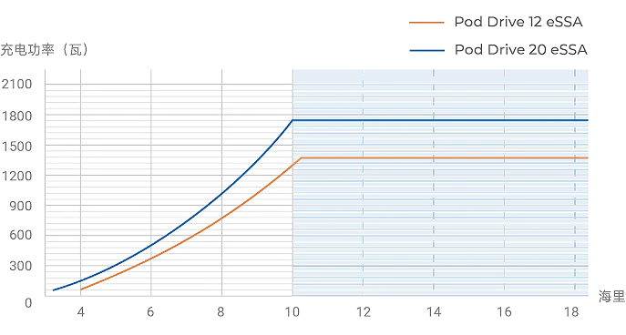 Pod Drive eSSA-水力反向充电-V8哈希科技