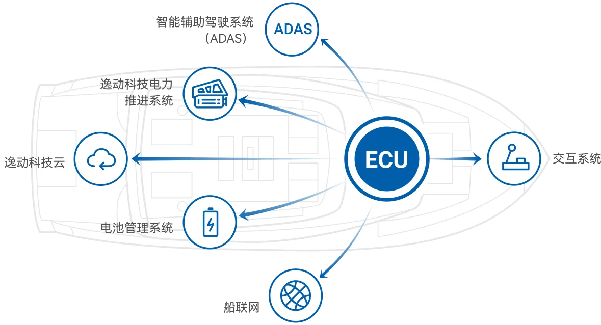 船联网-船艇智能驾驶辅助-V8哈希智能系统架构-I系列电动船内机-V8哈希科技